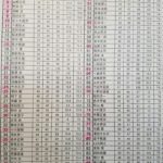 第29回水上ゴルフコンペ　結果