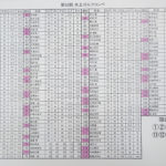 第32回水上ゴルフコンペ成績表 2019年9月26日