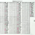 第34回水上ゴルフコンペ成績表 2022年9月27日