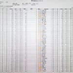第35回水上ゴルフコンペ成績表 2023年9月27日