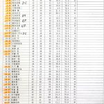 第37回水上ゴルフコンペ成績表 2025年9月24日