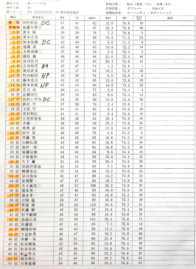 第37回水上ゴルフコンペ成績表 2025年9月24日