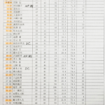 第38回水上ゴルフコンペ成績表 2026年9月29日